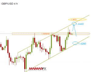 Chart_GBP_USD_4Hours_snapshot29.1.16